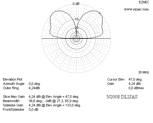 Strahlungsdiagramm 0,74 Lamda