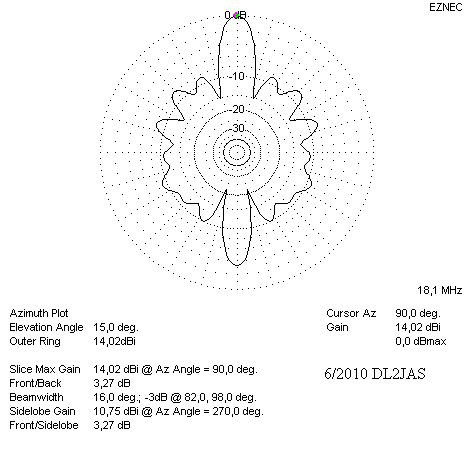 Strahlungsdiagramm horizontal 17 m