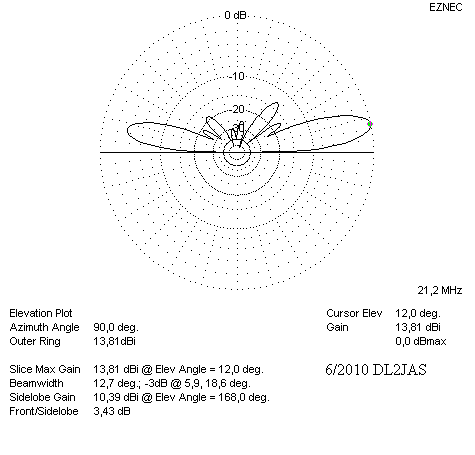 Strahlungsdiagram vertical 15 m