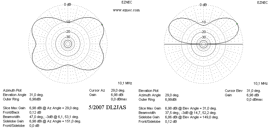 Strahlungsdiagramme bei 10,1 MHz