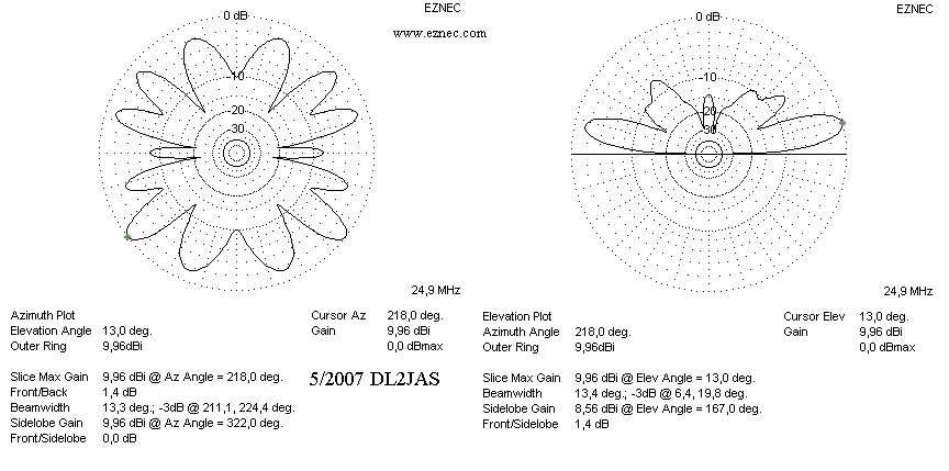 Strahlungsdiagramme bei 24,9 MHz