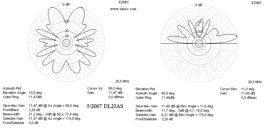 Strahlungsdiagramme bei 28,5 MHz