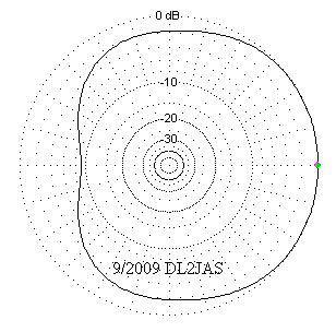 Horizontaldiagramm der WLAN-Antenne bei 15 Elevation