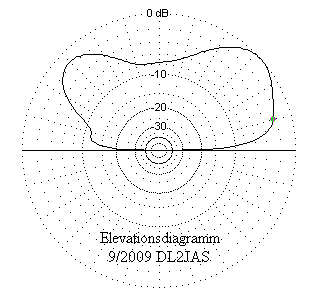 Elevationsdiagramm der WLAN-Antenne 3/4 Lambda